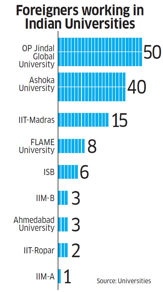 Indian universities try to woo foreign academicians, what's pushing them away